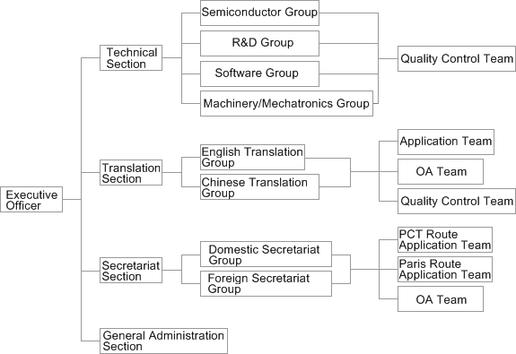 Organization Chart